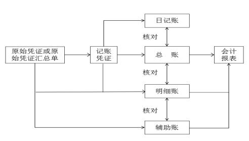 记账凭证核算程序