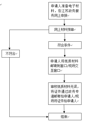 麻醉药品和第一类精神药品运输证明核发流程图