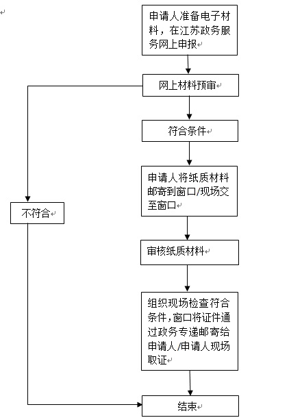药品零售企业许可变更流程