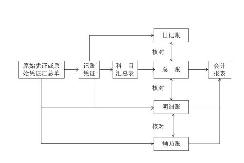 科目汇总表核算程序
