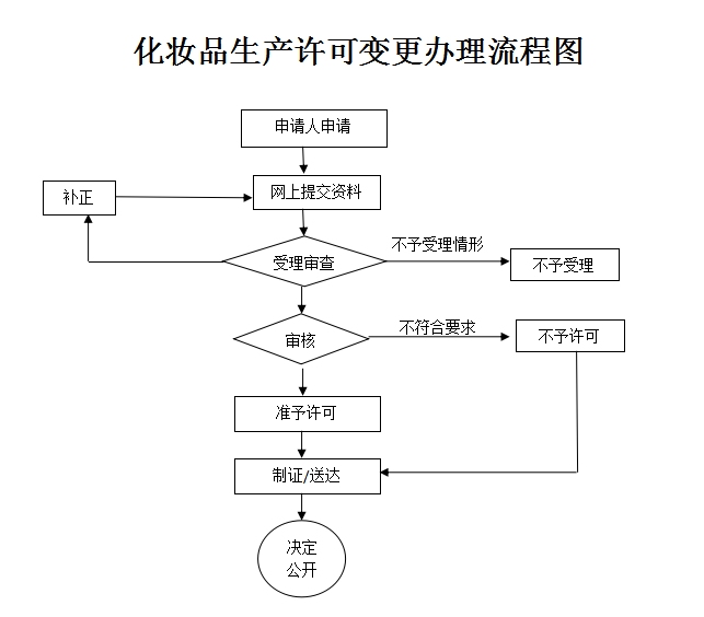化妆品生产许可变更办理流程图