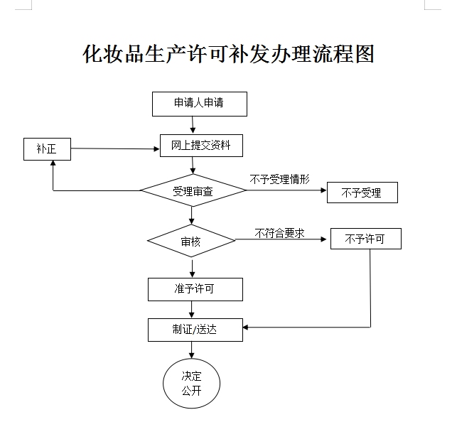 化妆品生产许可证补发办理流程图