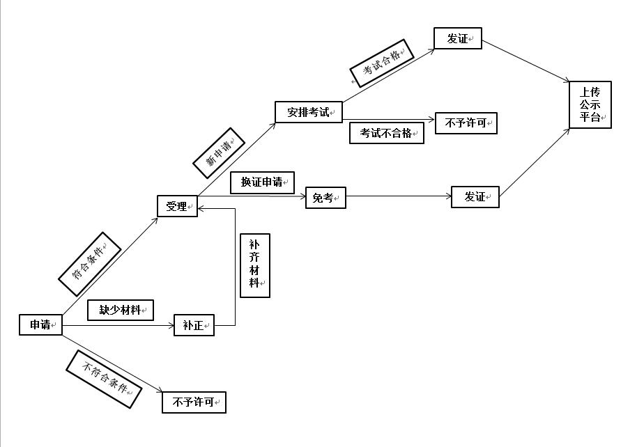 无损检测人员办理流程
