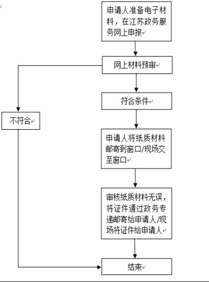科研教学单位购买麻醉药品和精神药品审批流程图
