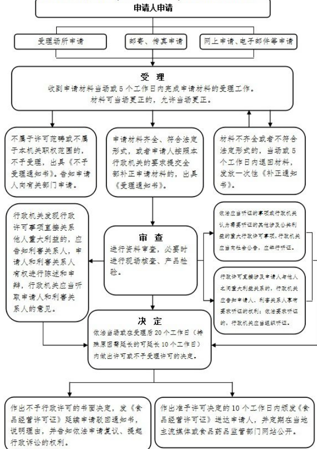 食品经营许可延续办理流程图