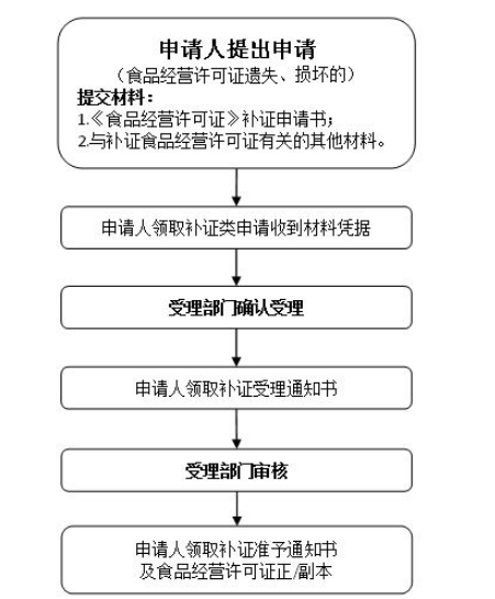 食品经营许可补证办理流程图